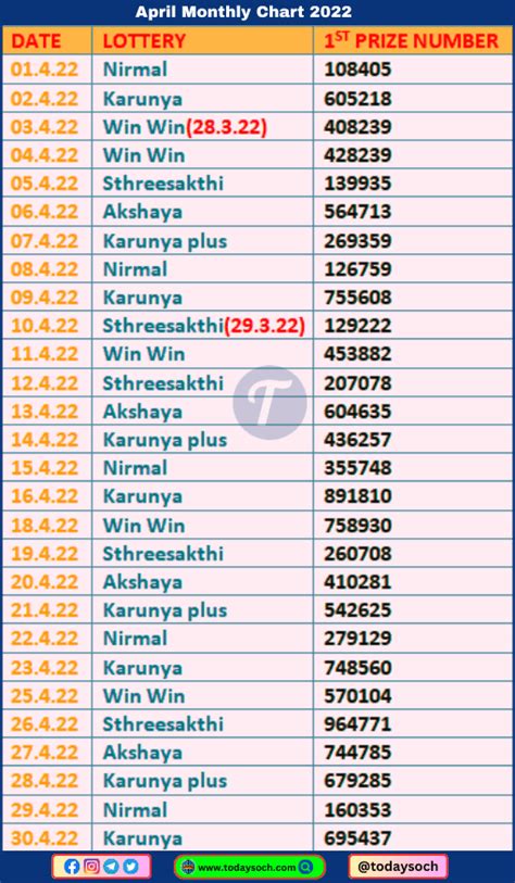 kerala monthly chart april